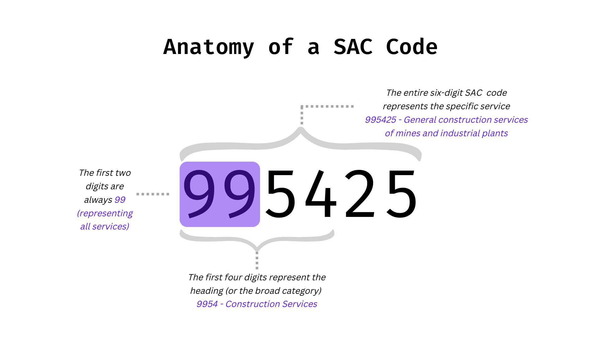 Picture showing the breakdown of the sac code 995425